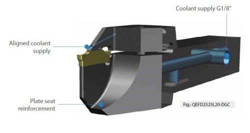 Vnější pravé precizní upichovací-zapichovací držáky na destičky Z.BD/Z.ED/Z.FD.. S chlazením! PRO SOUSTRUHY S POSUVNOU HLAVOU