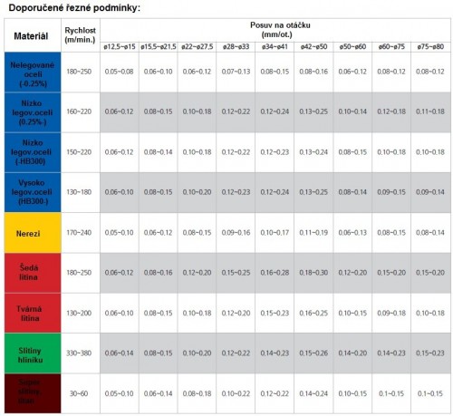 Vrtací SPMG/SPGG.. Destičky