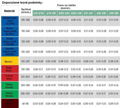 Vrtací WCGX/WCMT/WCMX.. Destičky