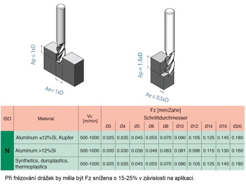 Vysoce výkonné 3-BŘITÉ frézy na hliník - HPC obrábění, 36/38°