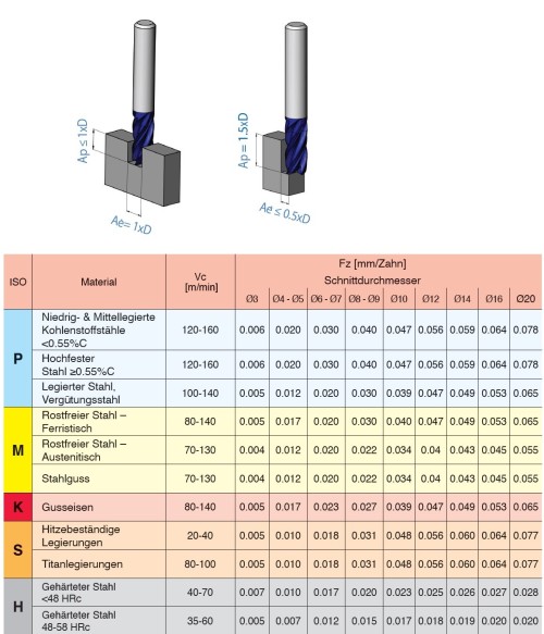 Vysoce výkonné 4-břité frézy - HPC obrábění, 36/38° do 58 HRc