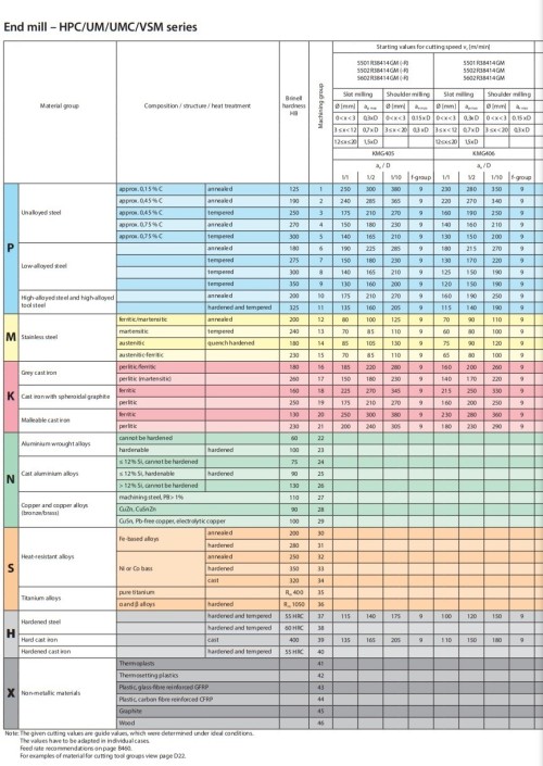 Vysoce výkonné 5-břité frézy s odlehčením - dlouhý břit, 38/41° - HSC/HPC obrábění