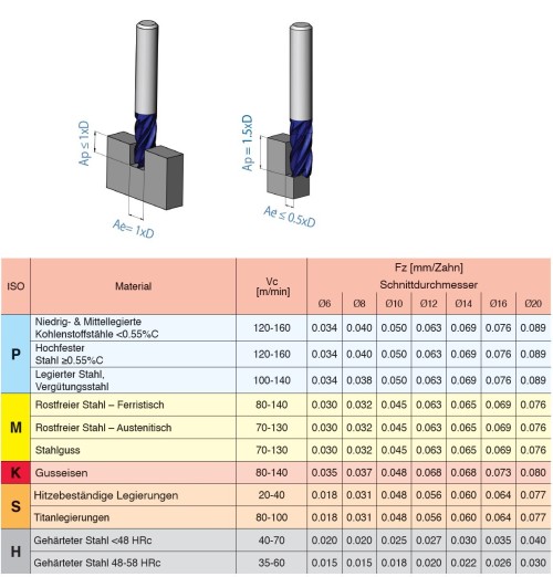 Vysoce výkonné 5-břité frézy s rádiusem - HPC obrábění, 36/38° do 48 HRc