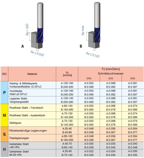 Vysoce výkonné 7-břité frézy s rádiusem - HPC obrábění, 36/38° do 58 HRc