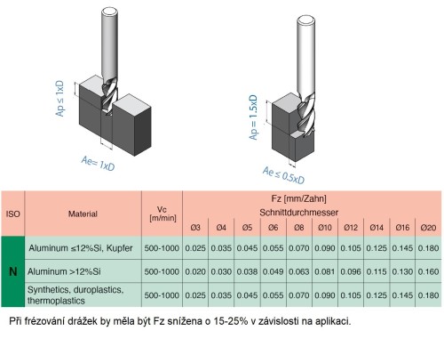 Vysoce výkonné rádiusové 3-BŘITÉ frézy na hliník - HPC obrábění, 36/38°