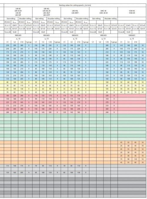 Vysoce výkonné rádiusové 4-břité frézy - krátký břit, dlouhý krk, 38/41° - HSC/HPC obrábění