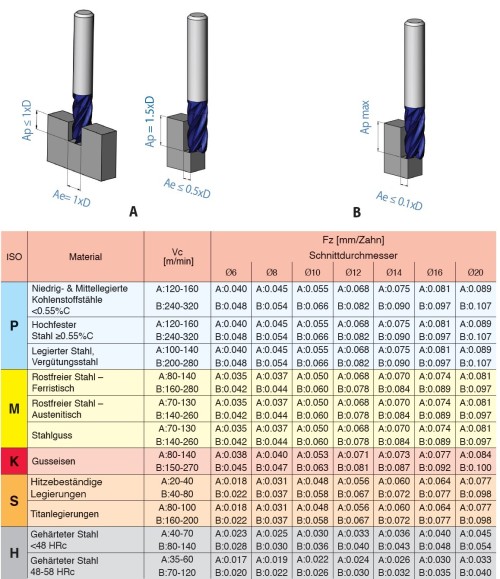 Vysoce výkonné rádiusové 6-břité frézy s odlehčením - HPC obrábění, 36/38° do 58 HRc