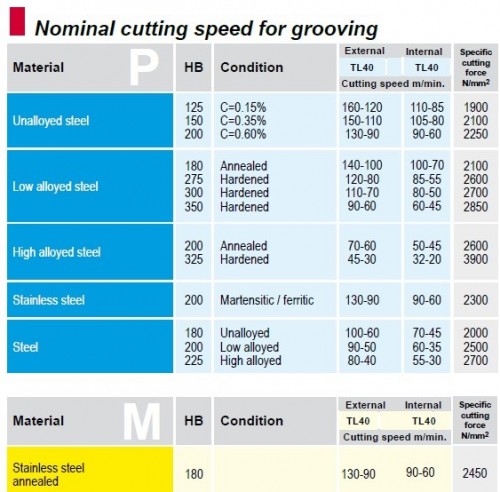 Zapichovací-upichovací destičky MRCN.. TiAlN