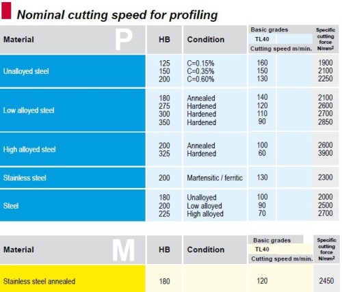 Zapichovací-upichovací destičky MRCN.. TiAlN