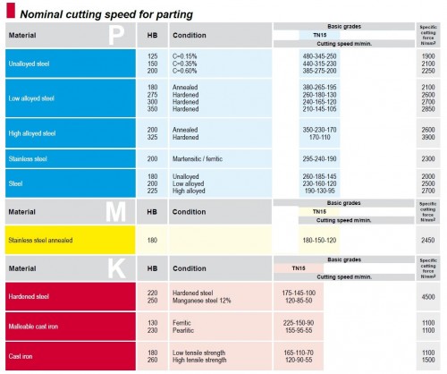 Zapichovací-upichovací destičky NG-PRAVÉ.. CVD povlak s TiN-TiC-TiN