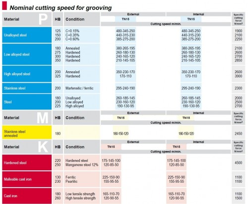 Zapichovací-upichovací destičky NG-PRAVÉ.. CVD povlak s TiN-TiC-TiN