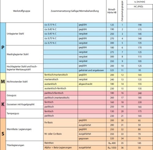 Zapichovací a upichovací destičky ZP.S.. na OCEL,NEREZI,TITAN - oboustranné, R/L zkosené