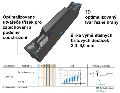 Zapichovací a upichovací destičky ZT.D-HG na OCEL, NEREZI, TITAN - oboustranné