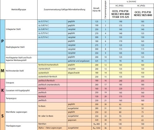 Zapichovací a upichovací destičky ZTCD.. na OCEL,NEREZI - oboustranné