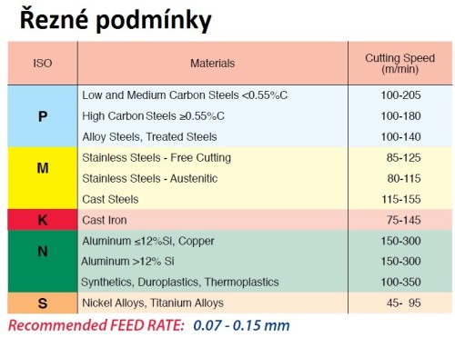 Závitovací destičky - částečný profil 60°, stejná destička pro vnitřní a vnější závit, destičky velikost 11